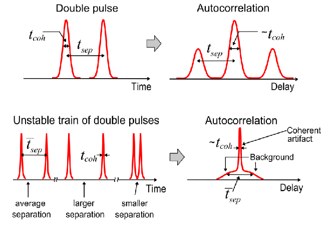 Carpe Autocorelator for Pulse Width Measurements